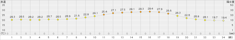 千歳(>2017年07月12日)のアメダスグラフ