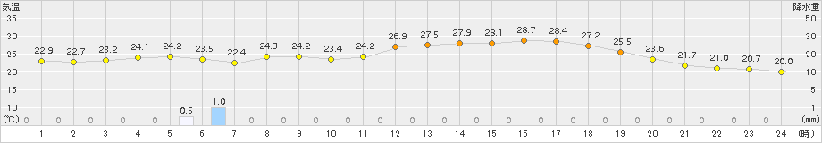美唄(>2017年07月12日)のアメダスグラフ