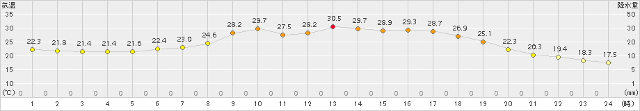 生田原(>2017年07月12日)のアメダスグラフ