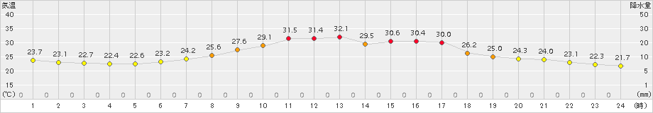 川井(>2017年07月12日)のアメダスグラフ