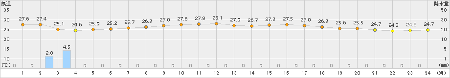 鼠ケ関(>2017年07月12日)のアメダスグラフ