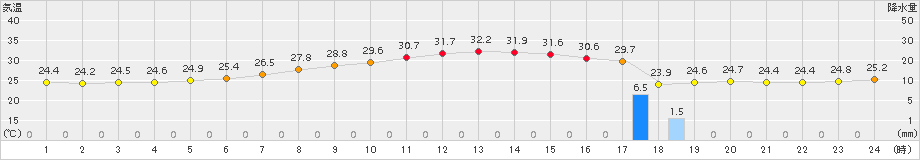 下妻(>2017年07月12日)のアメダスグラフ
