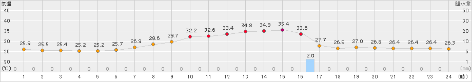 熊谷(>2017年07月12日)のアメダスグラフ