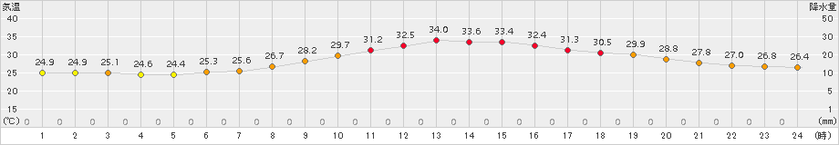 勝沼(>2017年07月12日)のアメダスグラフ