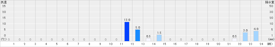 茶臼山(>2017年07月12日)のアメダスグラフ