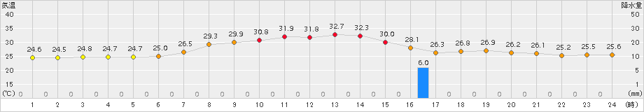 美浜(>2017年07月12日)のアメダスグラフ