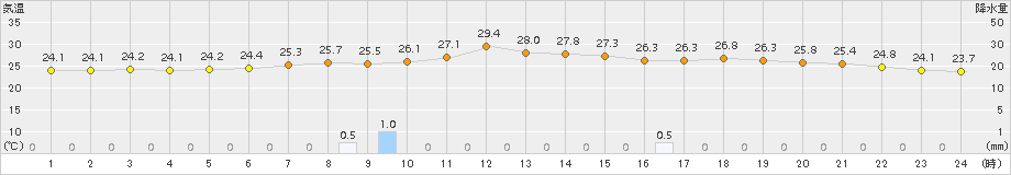 青谷(>2017年07月12日)のアメダスグラフ