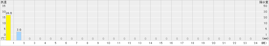 長浦岳(>2017年07月12日)のアメダスグラフ