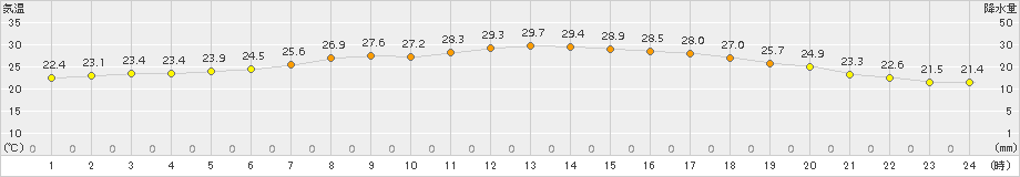 歌登(>2017年07月13日)のアメダスグラフ