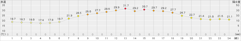 黒松内(>2017年07月13日)のアメダスグラフ