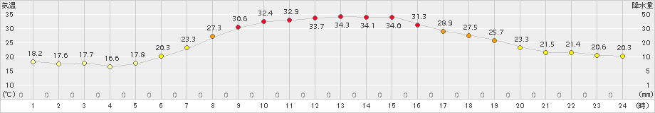 遠軽(>2017年07月13日)のアメダスグラフ