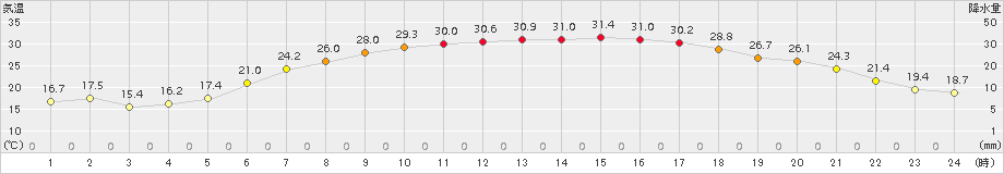 上札内(>2017年07月13日)のアメダスグラフ