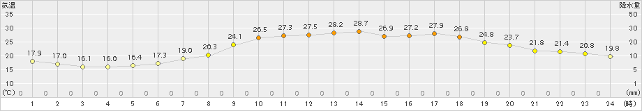 葛巻(>2017年07月13日)のアメダスグラフ