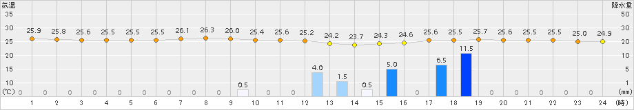 富士(>2017年07月13日)のアメダスグラフ