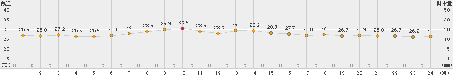 網代(>2017年07月13日)のアメダスグラフ