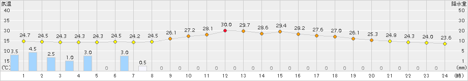 巻(>2017年07月13日)のアメダスグラフ