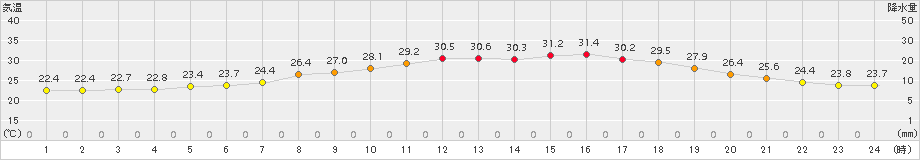 能勢(>2017年07月13日)のアメダスグラフ