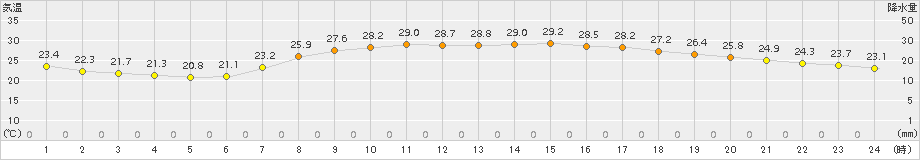 青谷(>2017年07月13日)のアメダスグラフ