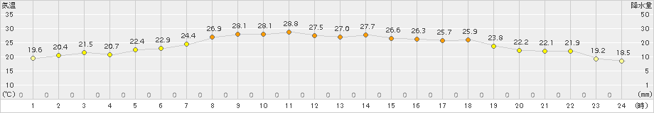 共和(>2017年07月14日)のアメダスグラフ