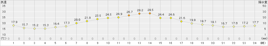 根室(>2017年07月14日)のアメダスグラフ