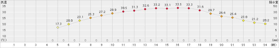 帯広泉(>2017年07月14日)のアメダスグラフ