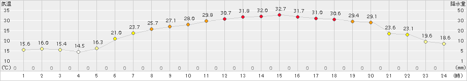 上札内(>2017年07月14日)のアメダスグラフ