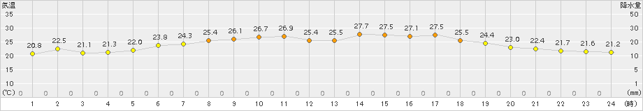 せたな(>2017年07月14日)のアメダスグラフ