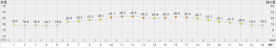 鶉(>2017年07月14日)のアメダスグラフ