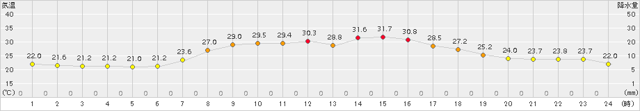 川内(>2017年07月14日)のアメダスグラフ