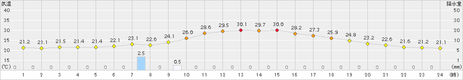 古関(>2017年07月14日)のアメダスグラフ