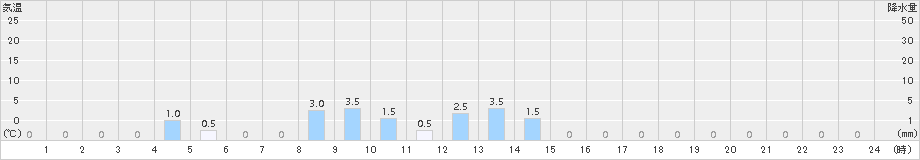 護摩壇山(>2017年07月14日)のアメダスグラフ