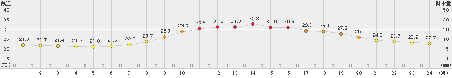 久世(>2017年07月14日)のアメダスグラフ