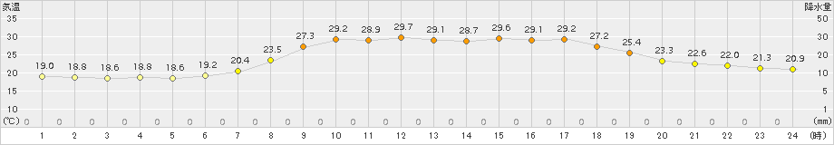 大朝(>2017年07月14日)のアメダスグラフ