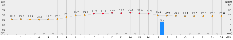 久米島(>2017年07月15日)のアメダスグラフ