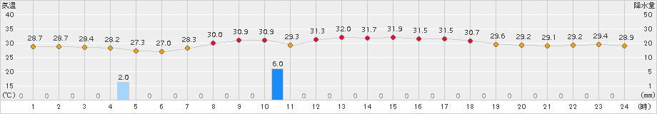 仲筋(>2017年07月15日)のアメダスグラフ