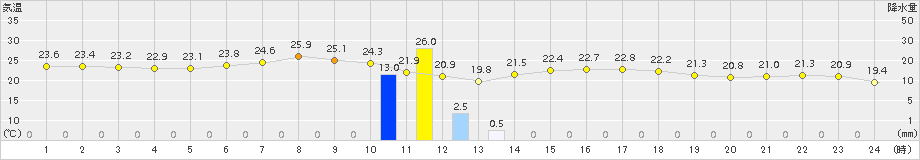 厚田(>2017年07月16日)のアメダスグラフ