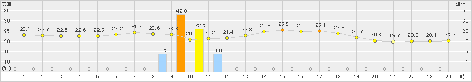 神恵内(>2017年07月16日)のアメダスグラフ