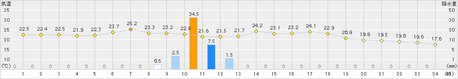 余市(>2017年07月16日)のアメダスグラフ