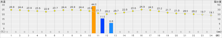 倶知安(>2017年07月16日)のアメダスグラフ