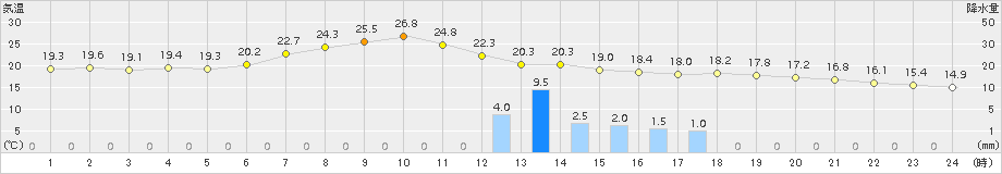 遠軽(>2017年07月16日)のアメダスグラフ