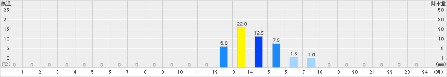 仁頃山(>2017年07月16日)のアメダスグラフ
