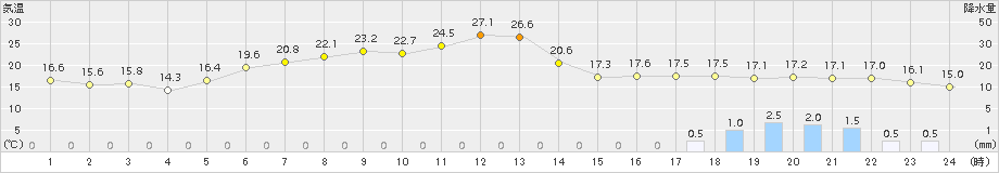 厚床(>2017年07月16日)のアメダスグラフ