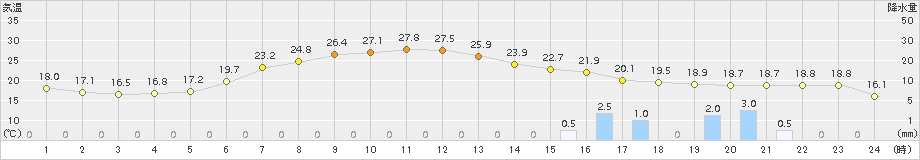 川湯(>2017年07月16日)のアメダスグラフ