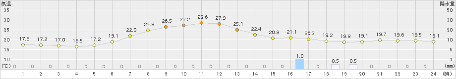 中徹別(>2017年07月16日)のアメダスグラフ