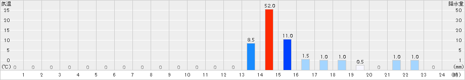 小利別(>2017年07月16日)のアメダスグラフ