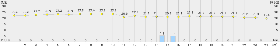 日高門別(>2017年07月16日)のアメダスグラフ