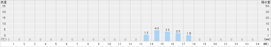 幌満(>2017年07月16日)のアメダスグラフ