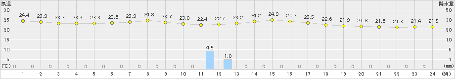 せたな(>2017年07月16日)のアメダスグラフ