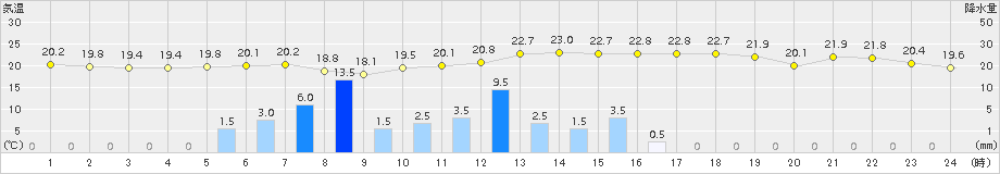 葛巻(>2017年07月16日)のアメダスグラフ