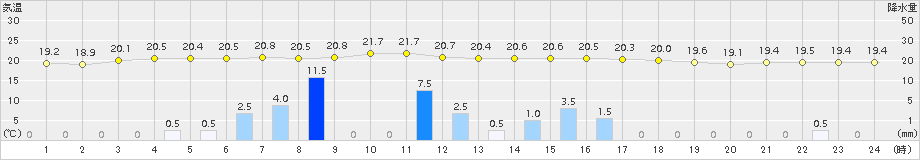 薮川(>2017年07月16日)のアメダスグラフ